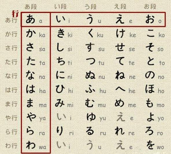 日本50音读法:五十音图死记硬背读法